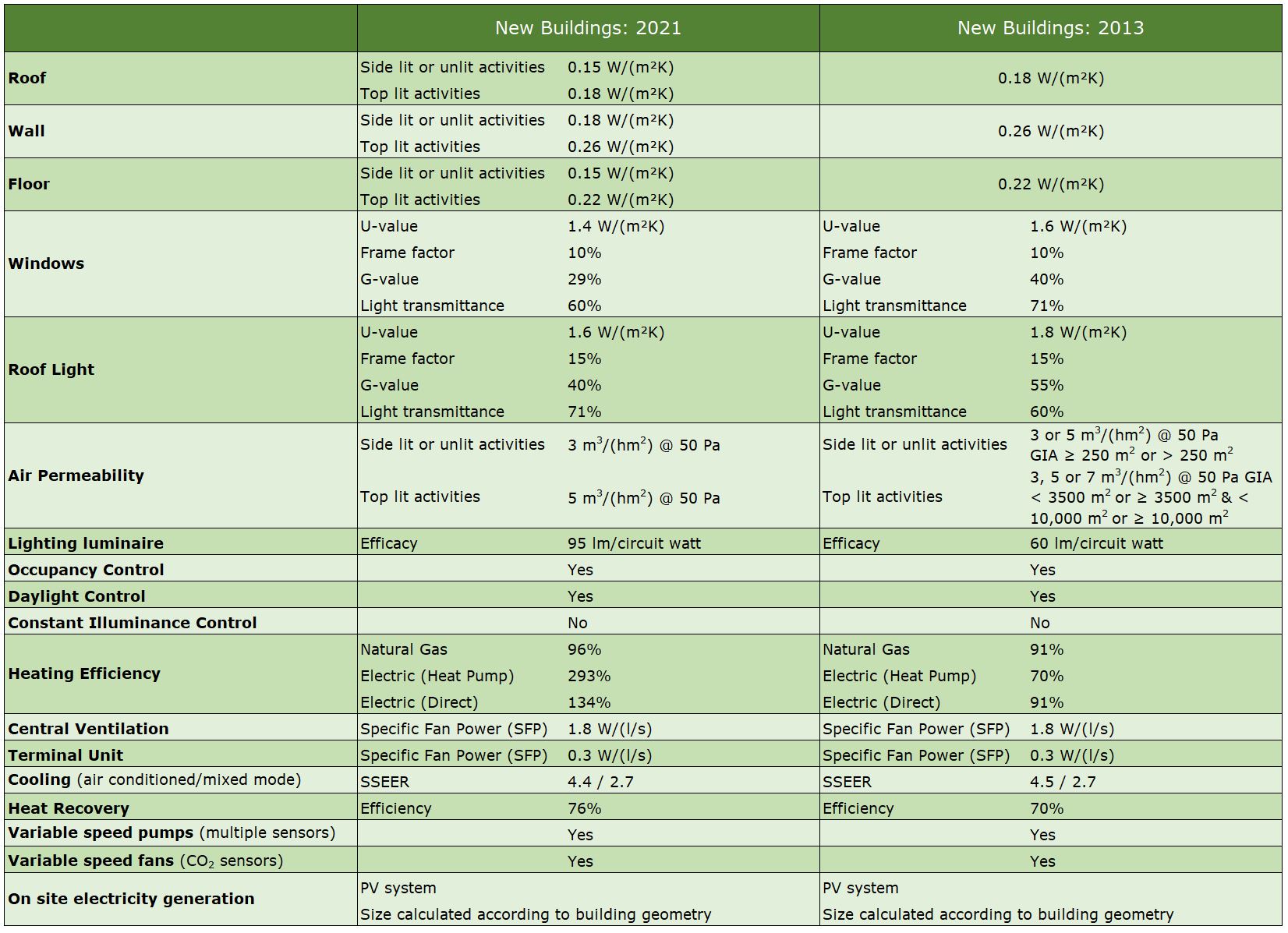 Part L 2021 Volume 2 Nondwellings · Gladwood · Low Carbon Consultants